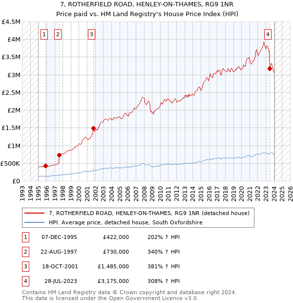 7, ROTHERFIELD ROAD, HENLEY-ON-THAMES, RG9 1NR: Price paid vs HM Land Registry's House Price Index