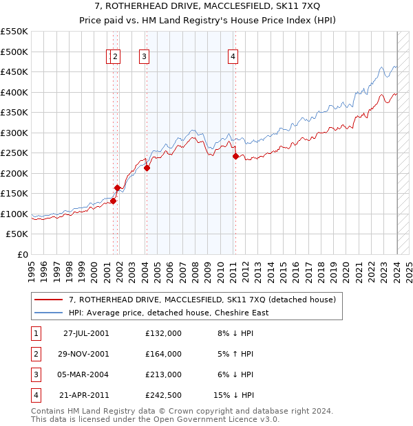 7, ROTHERHEAD DRIVE, MACCLESFIELD, SK11 7XQ: Price paid vs HM Land Registry's House Price Index