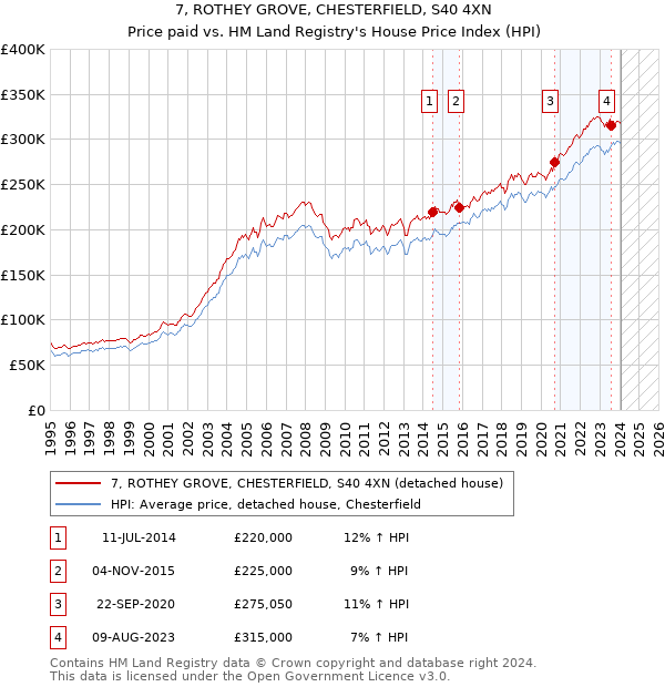 7, ROTHEY GROVE, CHESTERFIELD, S40 4XN: Price paid vs HM Land Registry's House Price Index