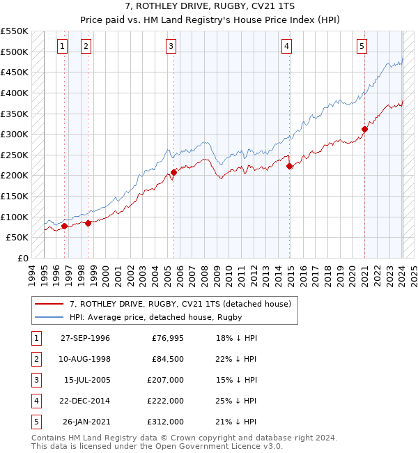 7, ROTHLEY DRIVE, RUGBY, CV21 1TS: Price paid vs HM Land Registry's House Price Index