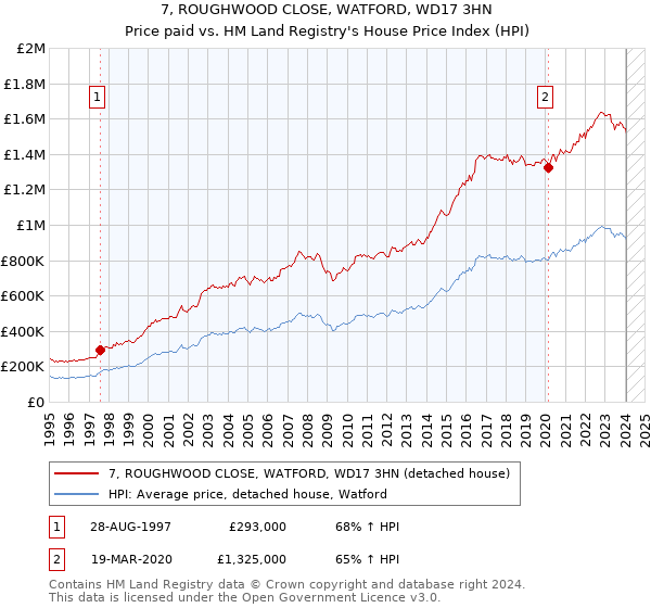 7, ROUGHWOOD CLOSE, WATFORD, WD17 3HN: Price paid vs HM Land Registry's House Price Index