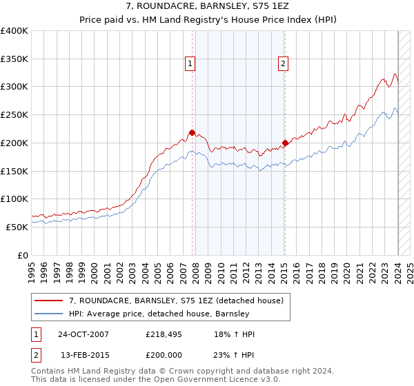 7, ROUNDACRE, BARNSLEY, S75 1EZ: Price paid vs HM Land Registry's House Price Index