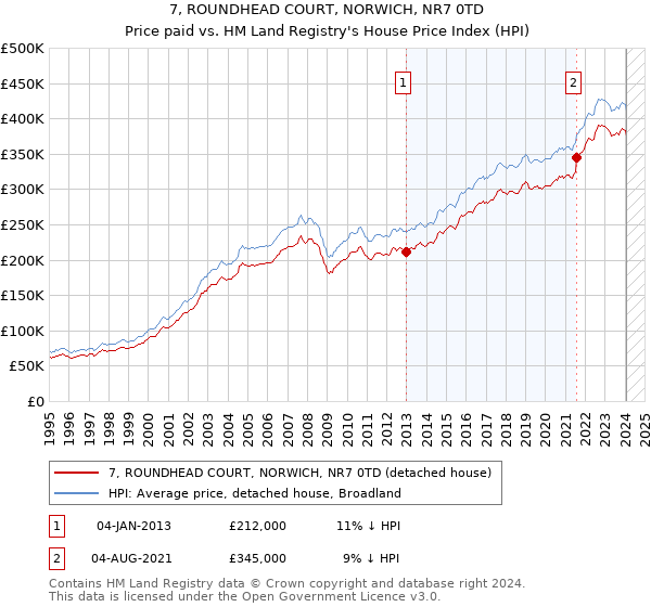 7, ROUNDHEAD COURT, NORWICH, NR7 0TD: Price paid vs HM Land Registry's House Price Index