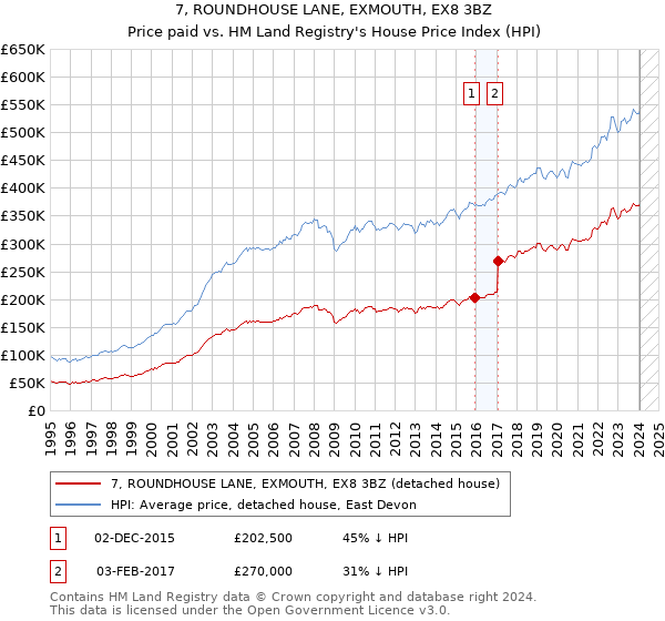 7, ROUNDHOUSE LANE, EXMOUTH, EX8 3BZ: Price paid vs HM Land Registry's House Price Index