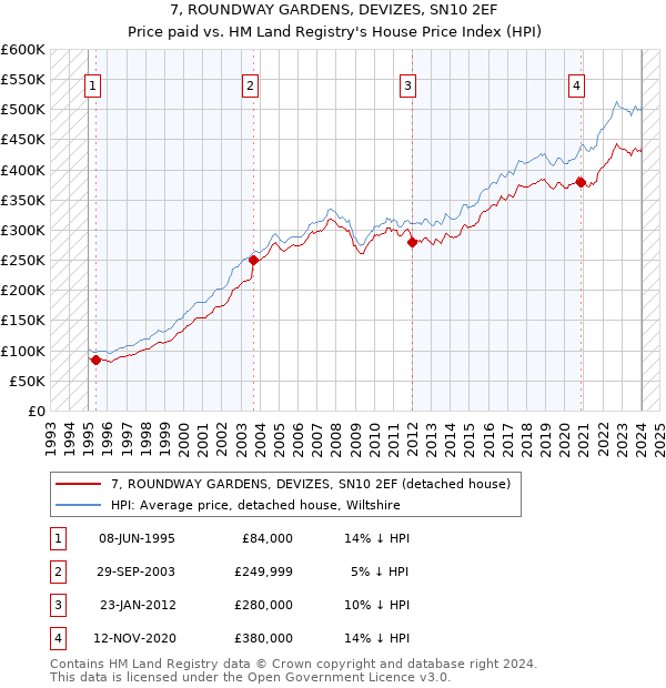 7, ROUNDWAY GARDENS, DEVIZES, SN10 2EF: Price paid vs HM Land Registry's House Price Index