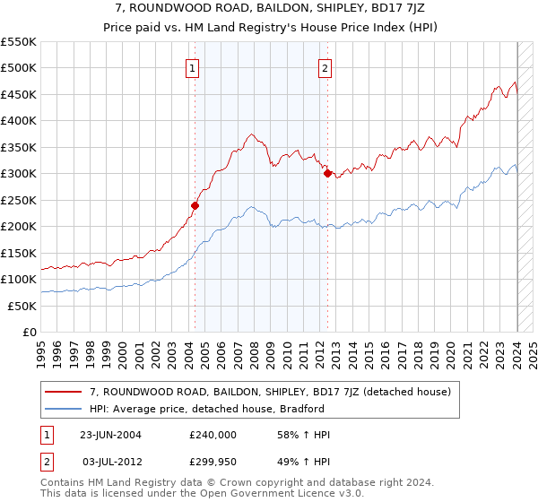 7, ROUNDWOOD ROAD, BAILDON, SHIPLEY, BD17 7JZ: Price paid vs HM Land Registry's House Price Index