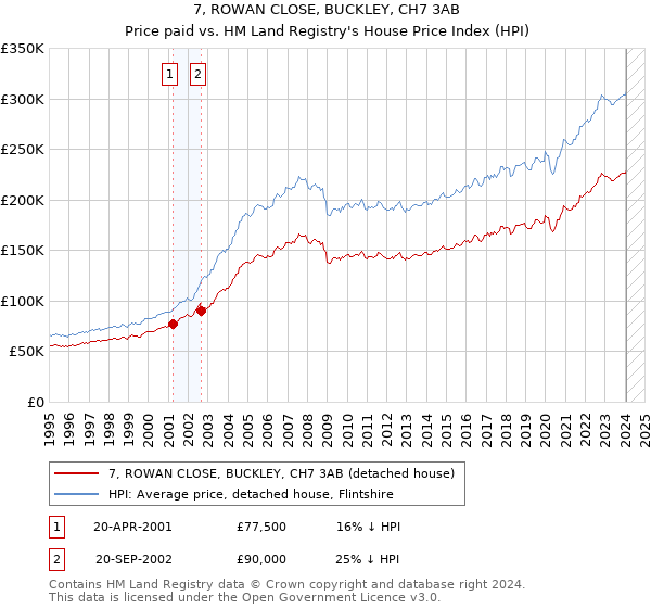 7, ROWAN CLOSE, BUCKLEY, CH7 3AB: Price paid vs HM Land Registry's House Price Index