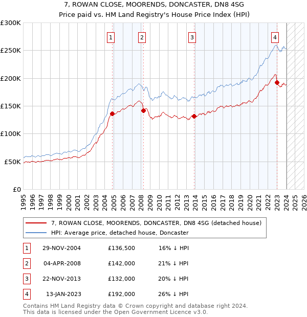 7, ROWAN CLOSE, MOORENDS, DONCASTER, DN8 4SG: Price paid vs HM Land Registry's House Price Index