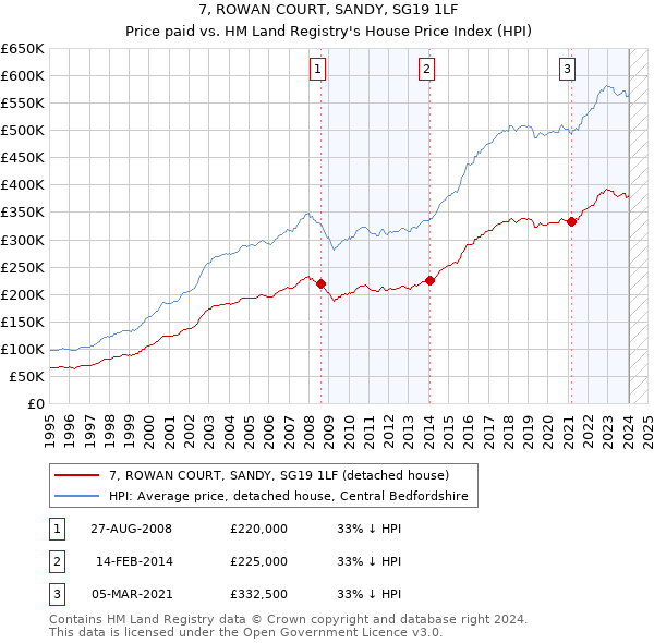 7, ROWAN COURT, SANDY, SG19 1LF: Price paid vs HM Land Registry's House Price Index