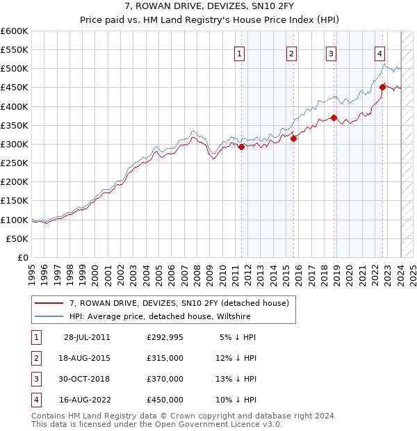 7, ROWAN DRIVE, DEVIZES, SN10 2FY: Price paid vs HM Land Registry's House Price Index