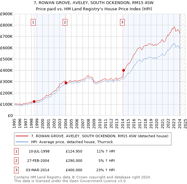 7, ROWAN GROVE, AVELEY, SOUTH OCKENDON, RM15 4SW: Price paid vs HM Land Registry's House Price Index