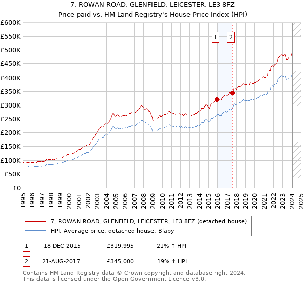 7, ROWAN ROAD, GLENFIELD, LEICESTER, LE3 8FZ: Price paid vs HM Land Registry's House Price Index