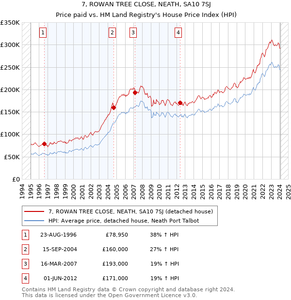 7, ROWAN TREE CLOSE, NEATH, SA10 7SJ: Price paid vs HM Land Registry's House Price Index
