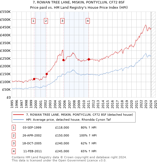 7, ROWAN TREE LANE, MISKIN, PONTYCLUN, CF72 8SF: Price paid vs HM Land Registry's House Price Index