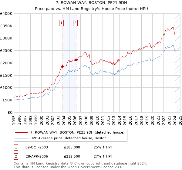 7, ROWAN WAY, BOSTON, PE21 9DH: Price paid vs HM Land Registry's House Price Index