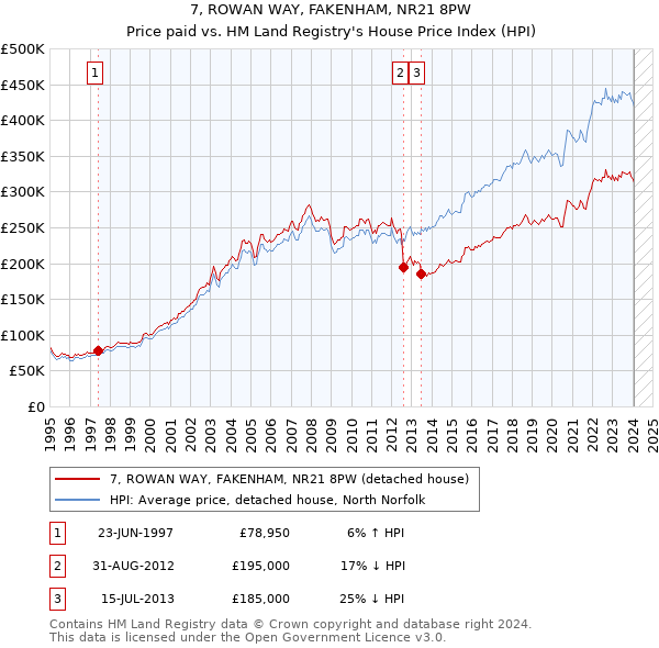 7, ROWAN WAY, FAKENHAM, NR21 8PW: Price paid vs HM Land Registry's House Price Index