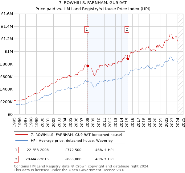 7, ROWHILLS, FARNHAM, GU9 9AT: Price paid vs HM Land Registry's House Price Index