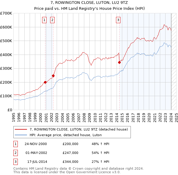7, ROWINGTON CLOSE, LUTON, LU2 9TZ: Price paid vs HM Land Registry's House Price Index