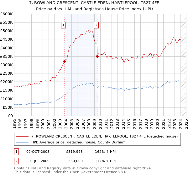 7, ROWLAND CRESCENT, CASTLE EDEN, HARTLEPOOL, TS27 4FE: Price paid vs HM Land Registry's House Price Index