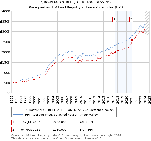 7, ROWLAND STREET, ALFRETON, DE55 7DZ: Price paid vs HM Land Registry's House Price Index