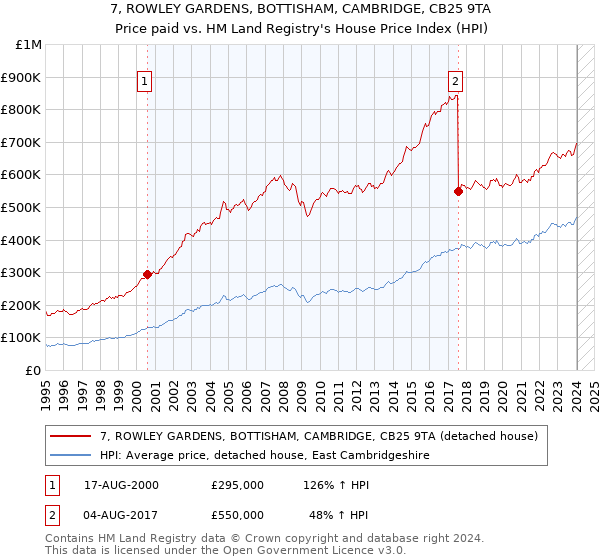 7, ROWLEY GARDENS, BOTTISHAM, CAMBRIDGE, CB25 9TA: Price paid vs HM Land Registry's House Price Index