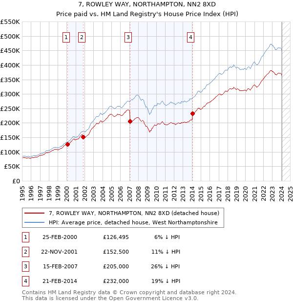 7, ROWLEY WAY, NORTHAMPTON, NN2 8XD: Price paid vs HM Land Registry's House Price Index