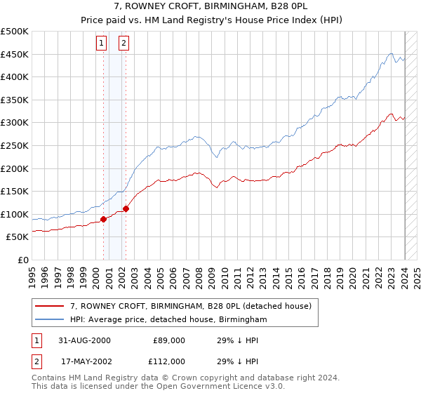 7, ROWNEY CROFT, BIRMINGHAM, B28 0PL: Price paid vs HM Land Registry's House Price Index