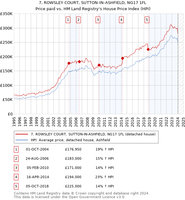 7, ROWSLEY COURT, SUTTON-IN-ASHFIELD, NG17 1FL: Price paid vs HM Land Registry's House Price Index