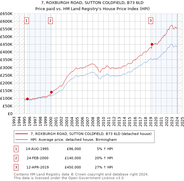 7, ROXBURGH ROAD, SUTTON COLDFIELD, B73 6LD: Price paid vs HM Land Registry's House Price Index