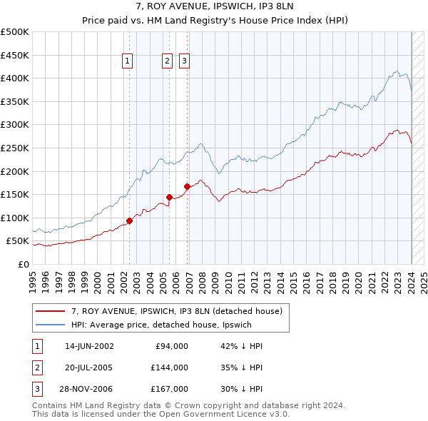 7, ROY AVENUE, IPSWICH, IP3 8LN: Price paid vs HM Land Registry's House Price Index