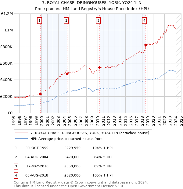 7, ROYAL CHASE, DRINGHOUSES, YORK, YO24 1LN: Price paid vs HM Land Registry's House Price Index