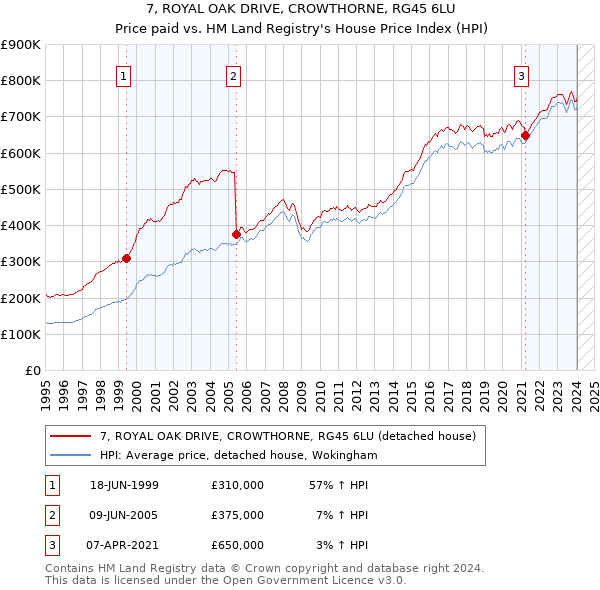 7, ROYAL OAK DRIVE, CROWTHORNE, RG45 6LU: Price paid vs HM Land Registry's House Price Index