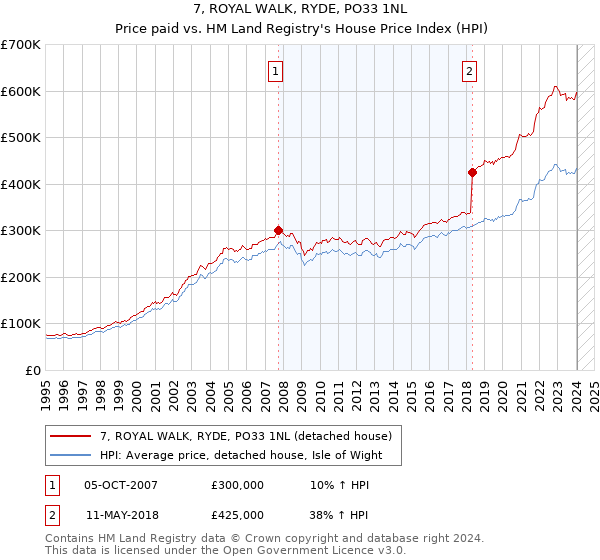 7, ROYAL WALK, RYDE, PO33 1NL: Price paid vs HM Land Registry's House Price Index
