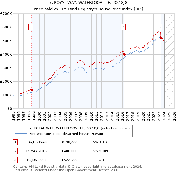 7, ROYAL WAY, WATERLOOVILLE, PO7 8JG: Price paid vs HM Land Registry's House Price Index