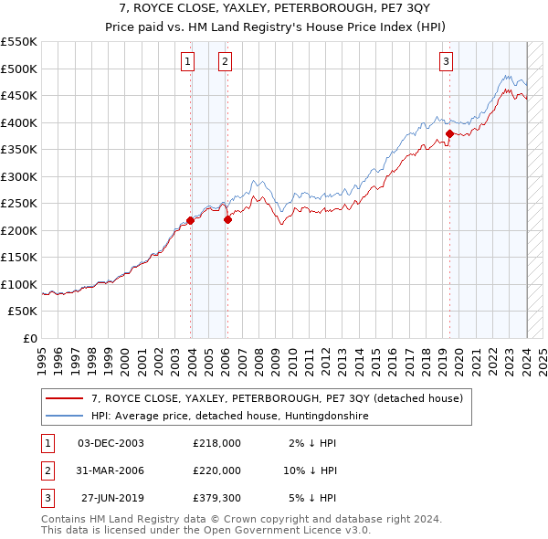 7, ROYCE CLOSE, YAXLEY, PETERBOROUGH, PE7 3QY: Price paid vs HM Land Registry's House Price Index