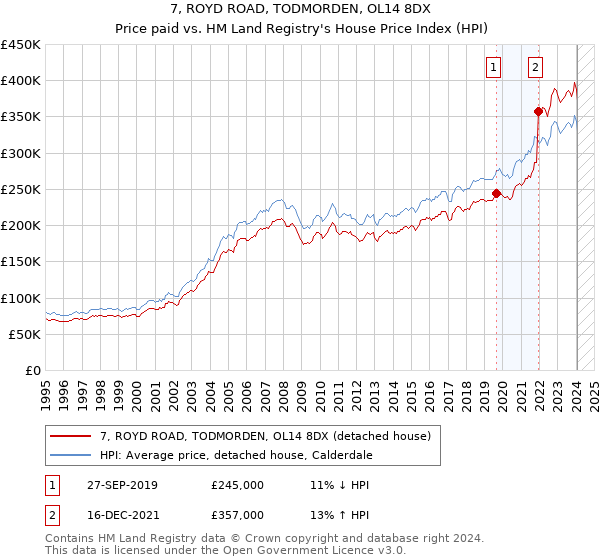 7, ROYD ROAD, TODMORDEN, OL14 8DX: Price paid vs HM Land Registry's House Price Index