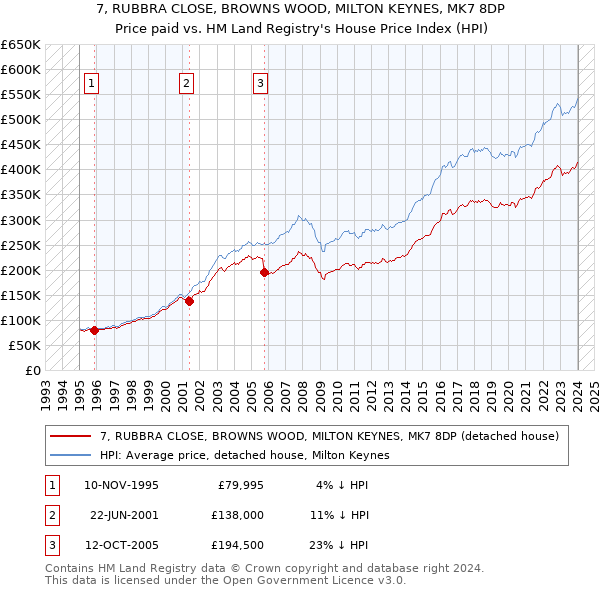 7, RUBBRA CLOSE, BROWNS WOOD, MILTON KEYNES, MK7 8DP: Price paid vs HM Land Registry's House Price Index