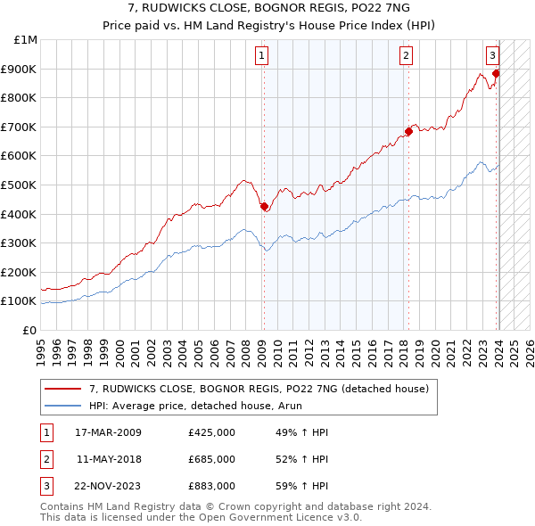 7, RUDWICKS CLOSE, BOGNOR REGIS, PO22 7NG: Price paid vs HM Land Registry's House Price Index