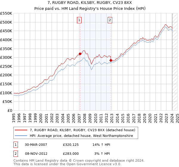 7, RUGBY ROAD, KILSBY, RUGBY, CV23 8XX: Price paid vs HM Land Registry's House Price Index