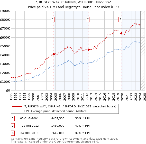 7, RUGLYS WAY, CHARING, ASHFORD, TN27 0GZ: Price paid vs HM Land Registry's House Price Index