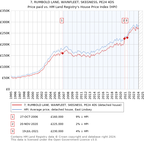 7, RUMBOLD LANE, WAINFLEET, SKEGNESS, PE24 4DS: Price paid vs HM Land Registry's House Price Index
