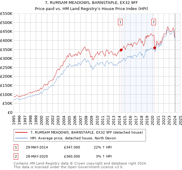 7, RUMSAM MEADOWS, BARNSTAPLE, EX32 9FF: Price paid vs HM Land Registry's House Price Index