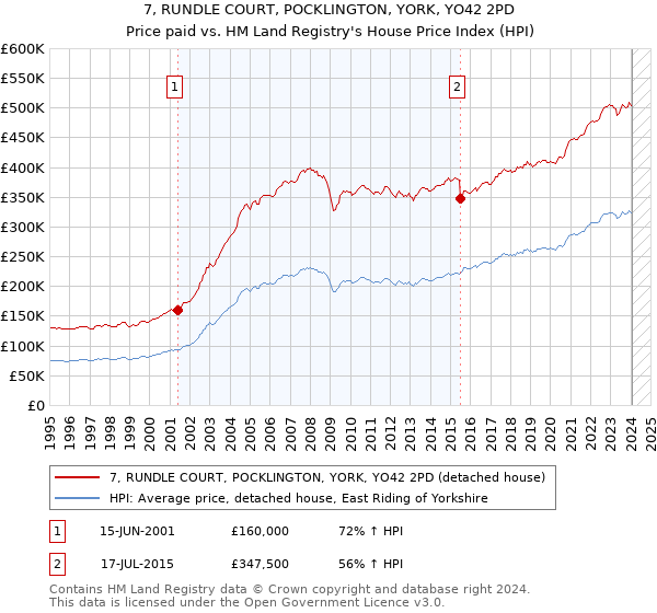 7, RUNDLE COURT, POCKLINGTON, YORK, YO42 2PD: Price paid vs HM Land Registry's House Price Index