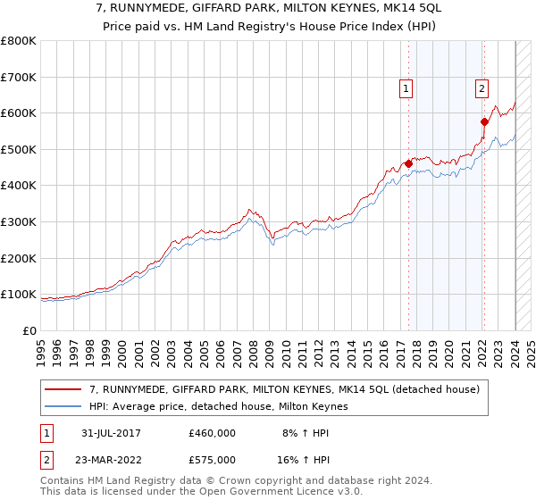 7, RUNNYMEDE, GIFFARD PARK, MILTON KEYNES, MK14 5QL: Price paid vs HM Land Registry's House Price Index