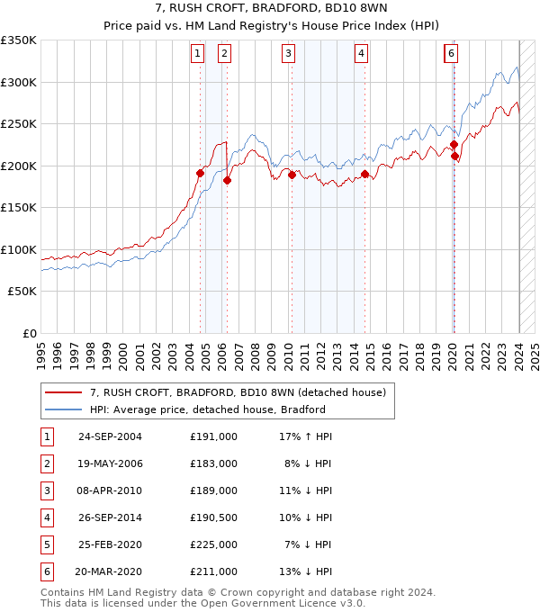 7, RUSH CROFT, BRADFORD, BD10 8WN: Price paid vs HM Land Registry's House Price Index