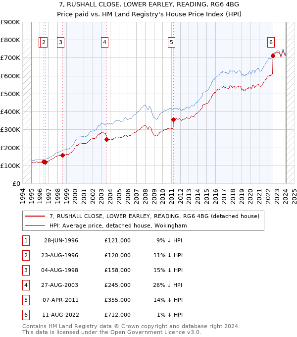 7, RUSHALL CLOSE, LOWER EARLEY, READING, RG6 4BG: Price paid vs HM Land Registry's House Price Index