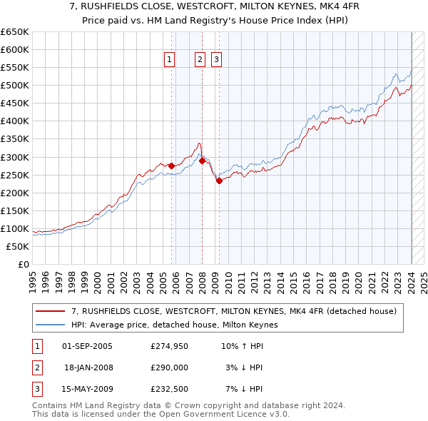 7, RUSHFIELDS CLOSE, WESTCROFT, MILTON KEYNES, MK4 4FR: Price paid vs HM Land Registry's House Price Index