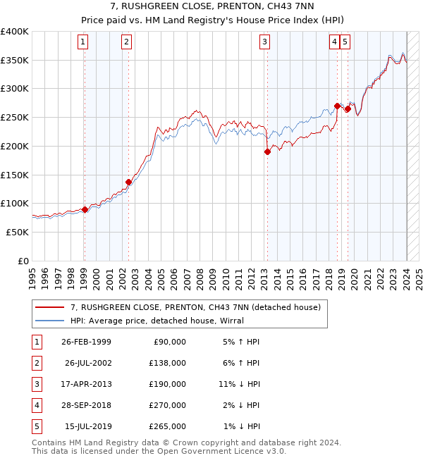 7, RUSHGREEN CLOSE, PRENTON, CH43 7NN: Price paid vs HM Land Registry's House Price Index