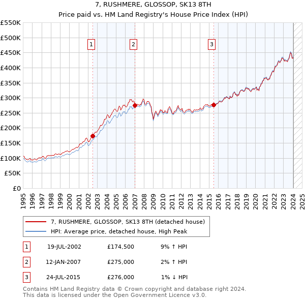 7, RUSHMERE, GLOSSOP, SK13 8TH: Price paid vs HM Land Registry's House Price Index