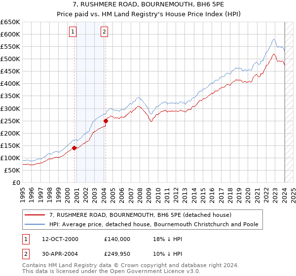7, RUSHMERE ROAD, BOURNEMOUTH, BH6 5PE: Price paid vs HM Land Registry's House Price Index